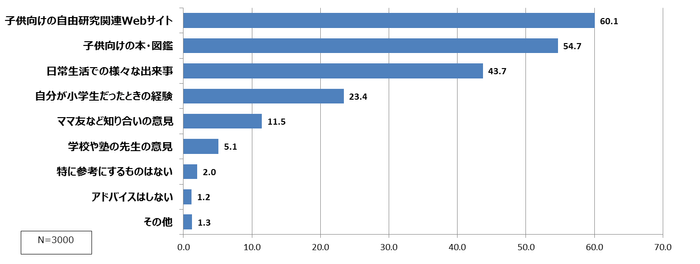図表2.自由研究のテーマについて、お子様にアドバイスをするとき、何を参考にしようと思いますか?(あてはまるものすべて選択)