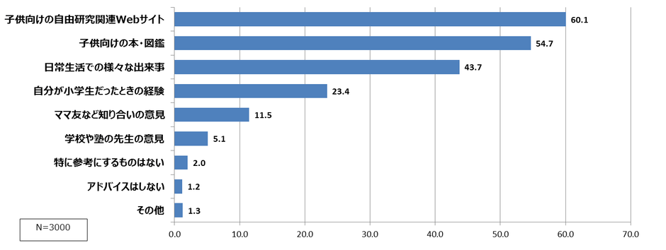 図表2.自由研究のテーマについて、お子様にアドバイスをするとき、何を参考にしようと思いますか？(あてはまるものすべて選択)
