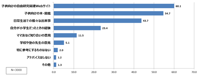 図表2.自由研究のテーマについて、お子様にアドバイスをするとき、何を参考にしようと思いますか？(あてはまるものすべて選択)