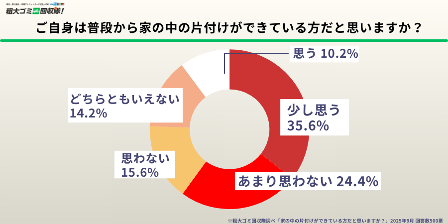 ご自身は普段から家の中の片付けができている方だと思いますか?