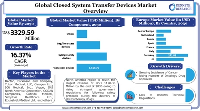 世界のクローズドシステム転送デバイス(CSTD)市場は、世界中でがんの症例が増加しているため、成長します。市場は2030年までに3,329.59百万米ドルの収益を獲得