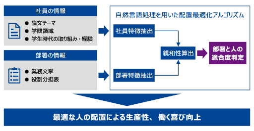 図1.配属業務高度化の概念