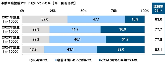 熱中症警戒アラートを知っていたか