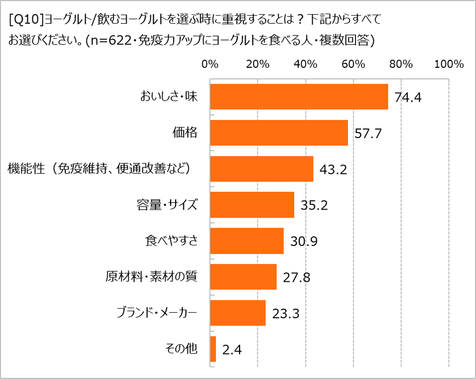 ヨーグルトを選ぶ際に重視すること
