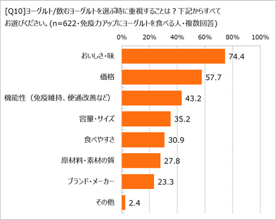 ヨーグルトを選ぶ際に重視すること