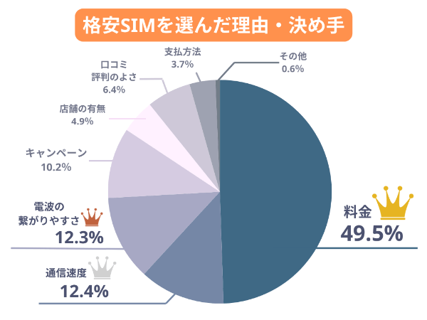 格安SIMを選んだ理由・決め手