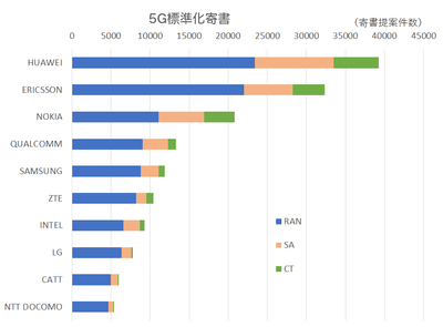 5G標準化寄書