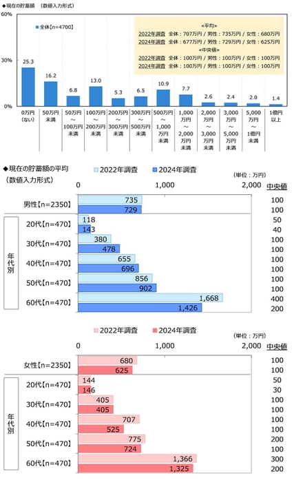 現在の貯蓄額 