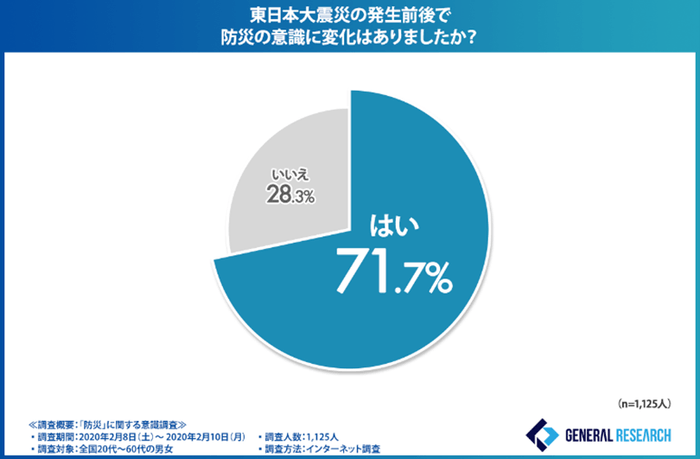 グラフ3:東日本大震災の発生前後における防災意識の変化
