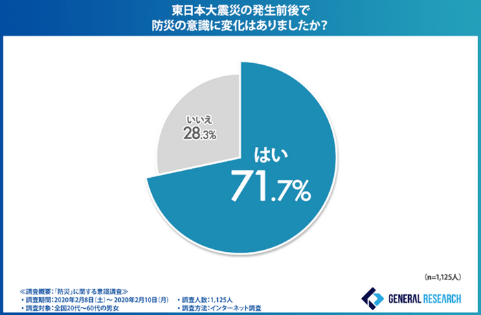 グラフ３：東日本大震災の発生前後における防災意識の変化