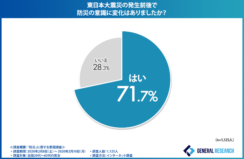 グラフ3:東日本大震災の発生前後における防災意識の変化