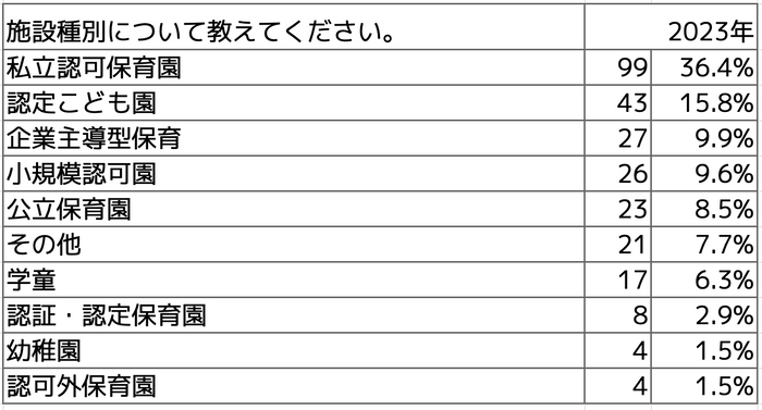 Q施設種別について教えてください