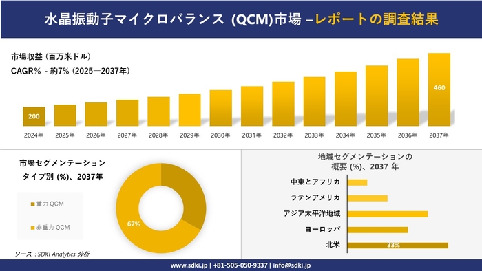 水晶振動子マイクロバランス (QCM)市場レポート概要
