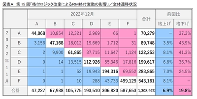 第15回「格付ロジック改定によるRM格付変動の影響」調査　 ～増化傾向にある倒産、 AIを活用した企業分析結果をロジックへ反映～