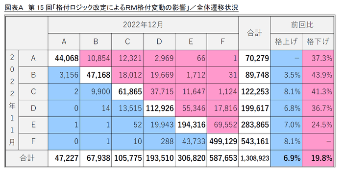 図表A