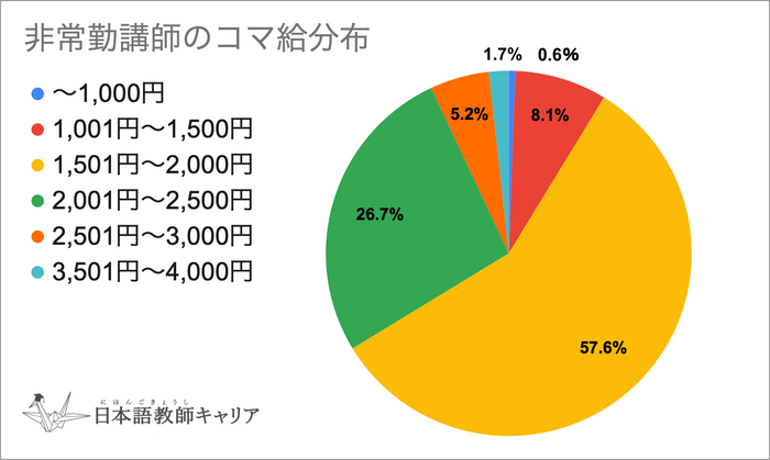 非常勤講師のコマ給分布