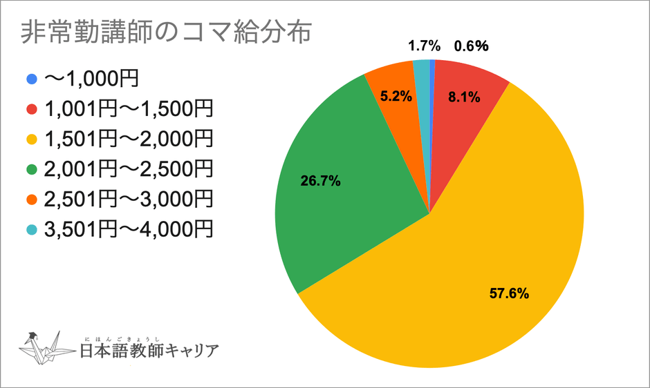 非常勤講師のコマ給分布