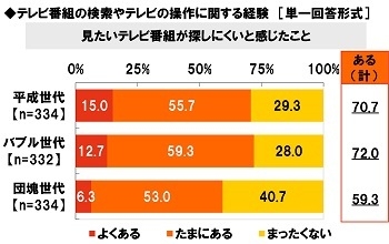 見たいテレビ番組が探しにくいと感じたことはあるか