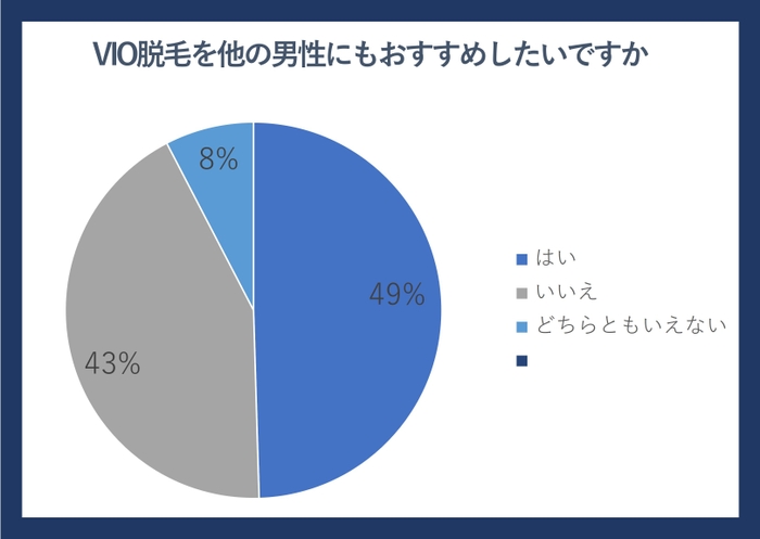 男性に聞いたVIO脱毛をすすめたいか