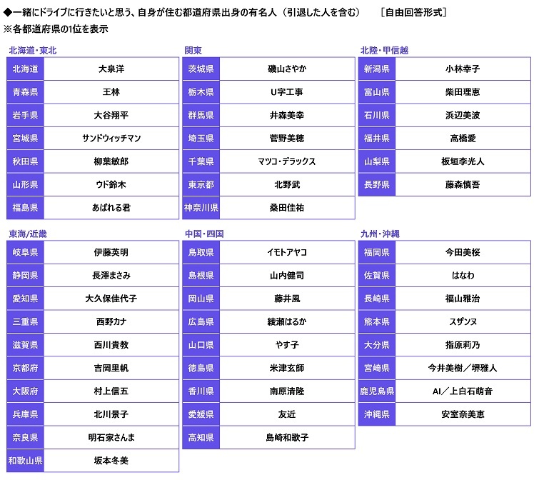 一緒にドライブに行きたいと思う、自身が住む都道県出身の有名人