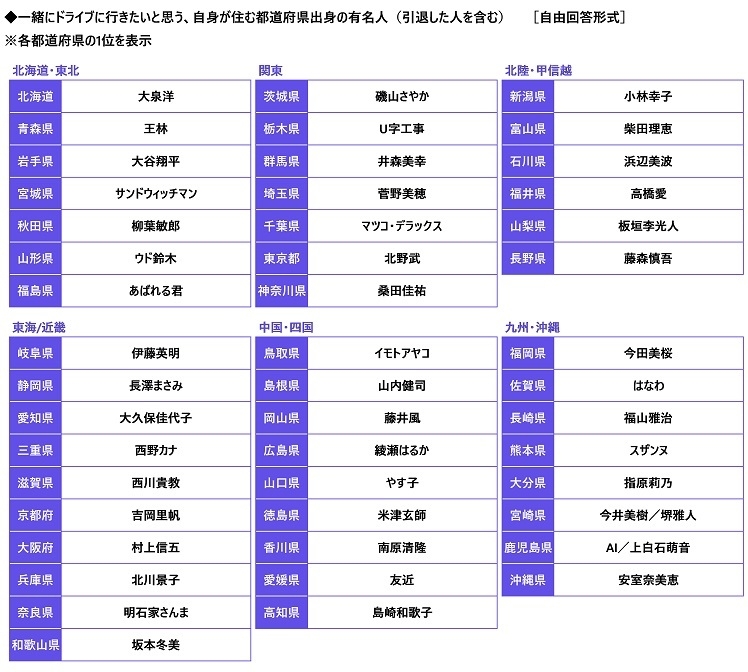 一緒にドライブに行きたいと思う、自身が住む都道県出身の有名人