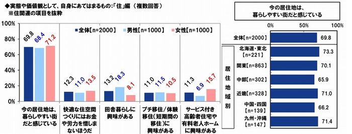 「住」の価値観