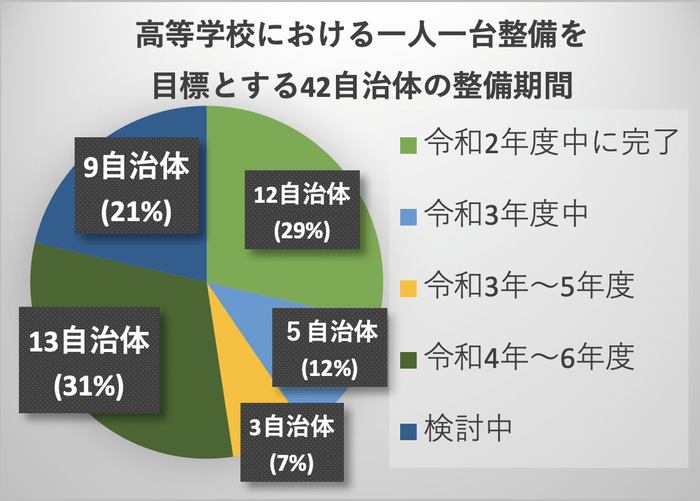 高等学校における自治体整備期間