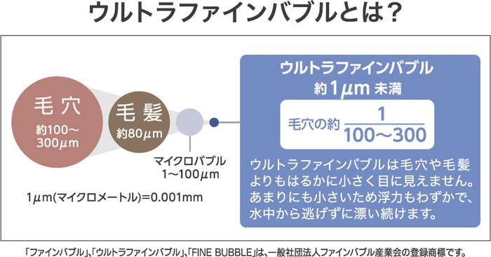 ウルトラファインバブルとは