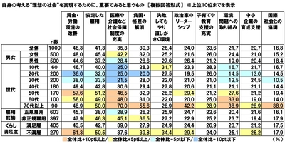 自身の考える“理想の社会”を実現するために、重要であると思うもの（属性別）