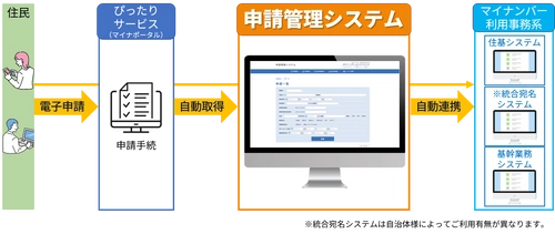 デジタル庁標準仕様に準拠、政令市にも対応可能な 自治体向け「申請管理システム」パッケージを販売開始