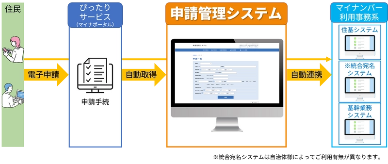 デジタル庁標準仕様に準拠、政令市にも対応可能な 自治体向け「申請管理システム」パッケージを販売開始