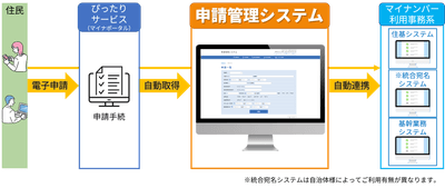マイナンバー基幹システムに連携