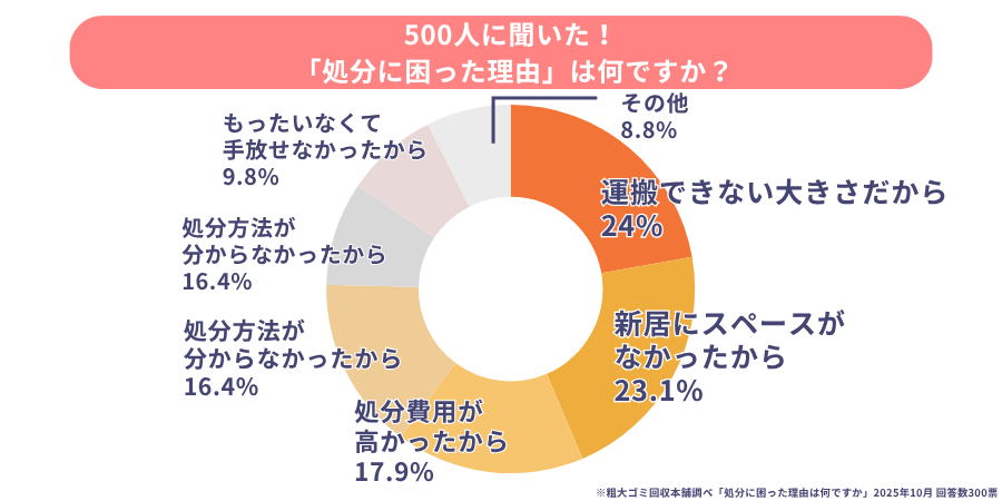 処分に困った理由
