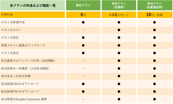 各プランの料金および機能一覧