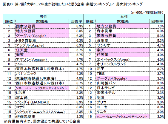 図D_男女別ランキング