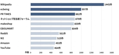 EC・通販業界におけるAI参照元サイト調査を実施、AI検索で参照されやすい主要サイトTOP30を公開