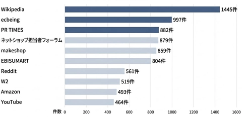 secondz digital、EC・通販業界におけるAI参照元サイト調査を実施、AI検索で参照されやすい主要サイトTOP30を公開