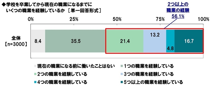 学校を卒業してから現在の職業になるまでに経験した職業の数