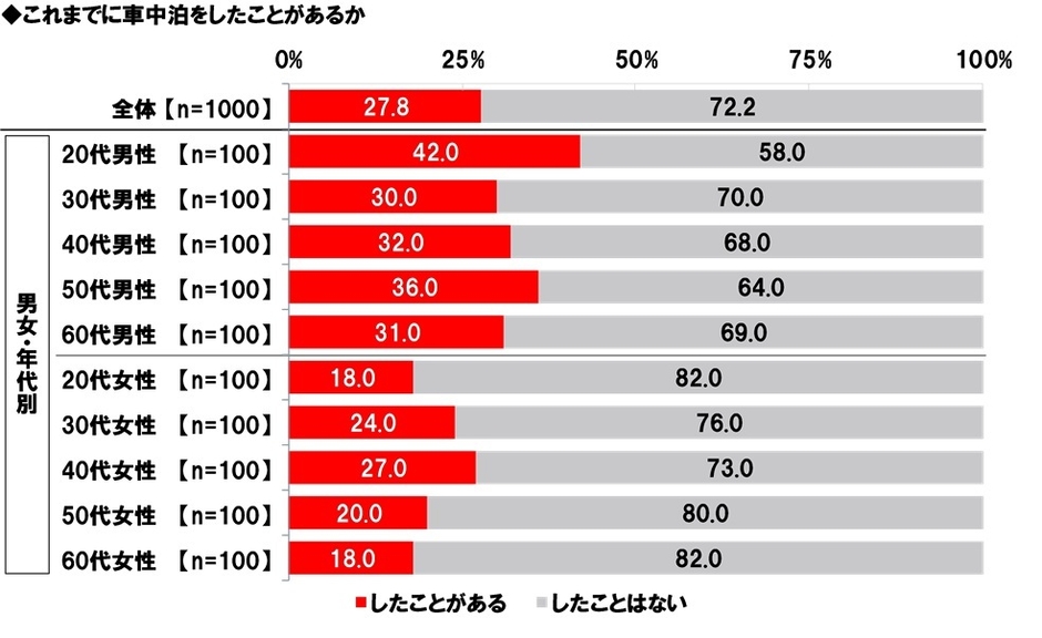 これまでに車中泊をしたことがあるか