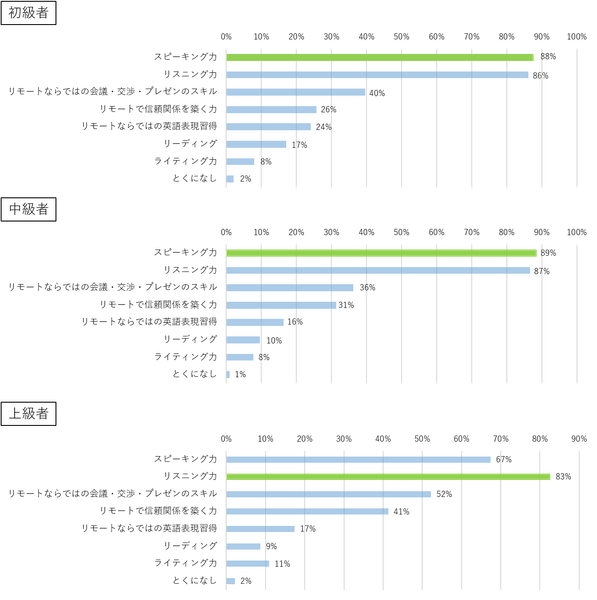 Q.英語によるリモート会議に対応するためにはどのような力が重要だと考えますか？（複数回答可）