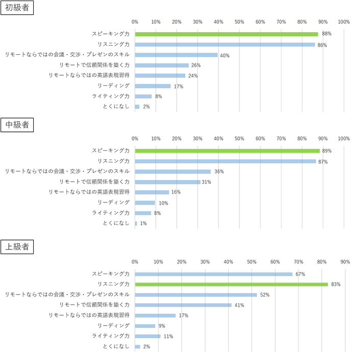 Q.英語によるリモート会議に対応するためにはどのような力が重要だと考えますか?(複数回答可)