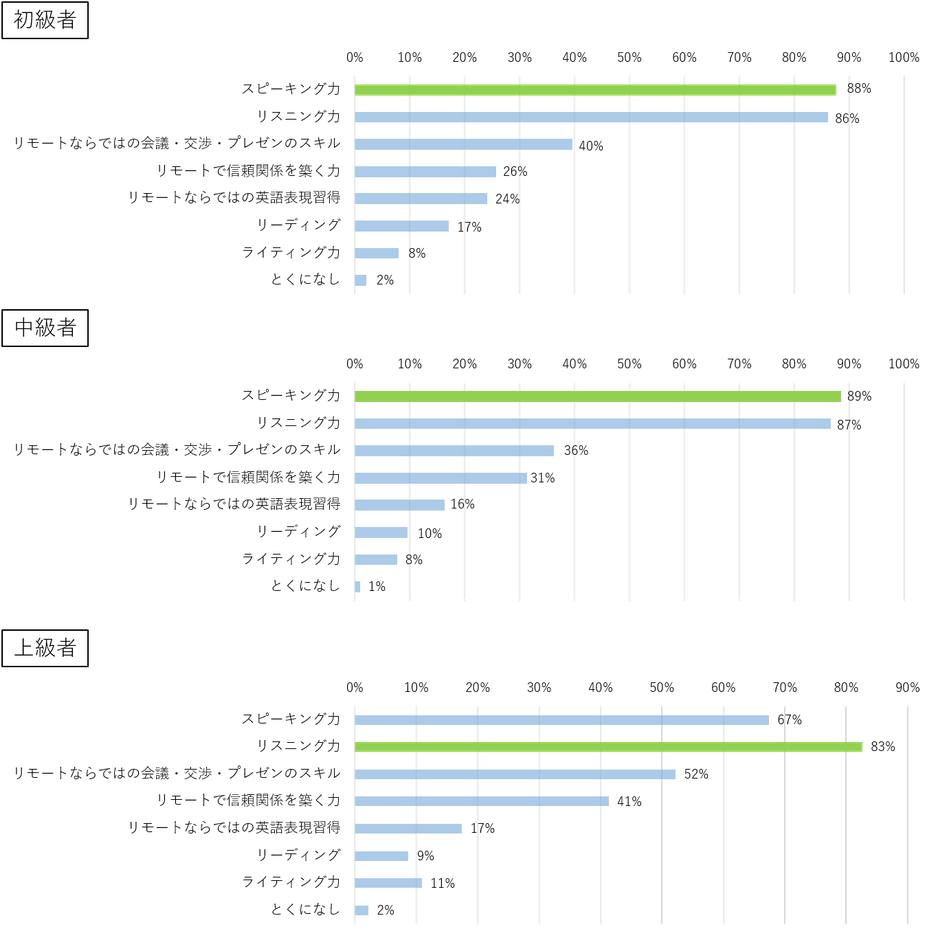 Q.英語によるリモート会議に対応するためにはどのような力が重要だと考えますか?(複数回答可)