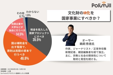 文化財のVR化を国家事業にすべきか？46.8％が「国は補助金を出す程度で、原則は民間の資本で行うべき」と回答。「所有者が自分の文化財を守るために自ら費用を出すべき」というコメントが目立った。