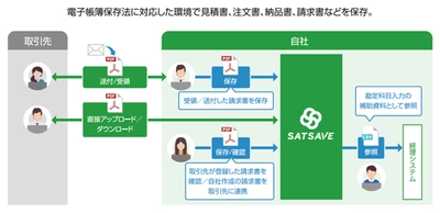 電子帳簿保存サービス「SATSAVE」がJIIMA認証を取得 ～より安心してご利用いただける電子帳簿保存法対応サービスへ～