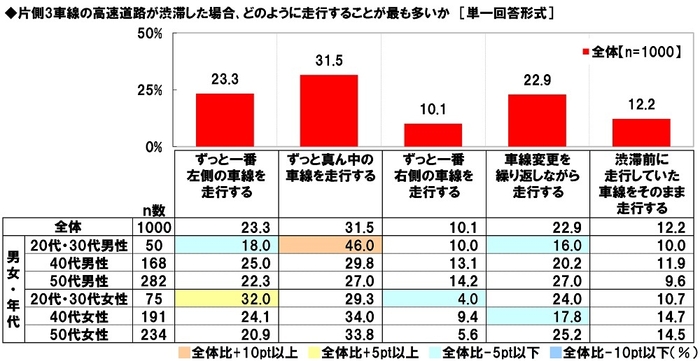 片側3車線の高速道路が渋滞した場合、どのように走行することが最も多いか