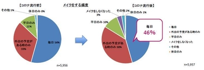～メイクに関する調査～ コロナ禍では、毎日メイクをする人が減少。 注力は「眉メイク」。 マスクで隠れる「リップ」や「チーク」の使用率は大幅減。