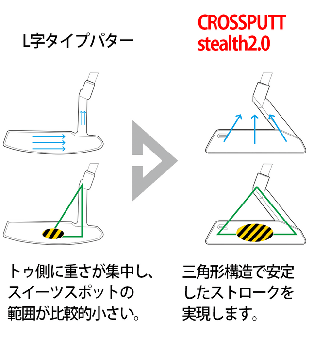 独自の三角構造による広いスイートスポット