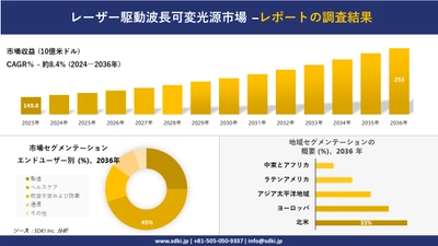 レーザー駆動波長可変光源市場の発展、傾向、需要、成長分析および予測2024ー2036年