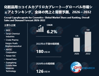 化粧品用ココイルカプリロカプレートの業界分析レポート：企業ランキング、価格動向、成長率2026