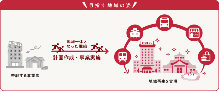 高付加価値事業について